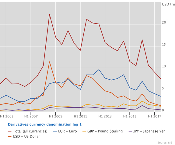 Gross market value of interest rate contracts falls to its lowest level since 2007