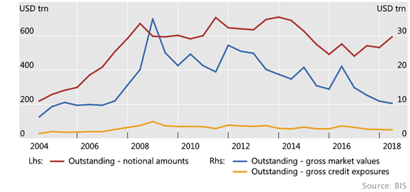 Outstanding OTC derivatives, USD trillions