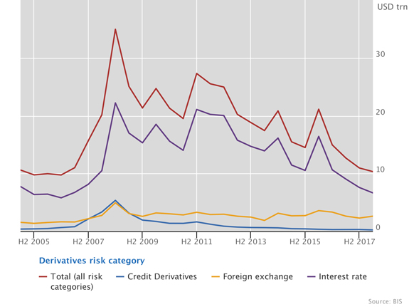 Outstanding gross market values, trillions USD