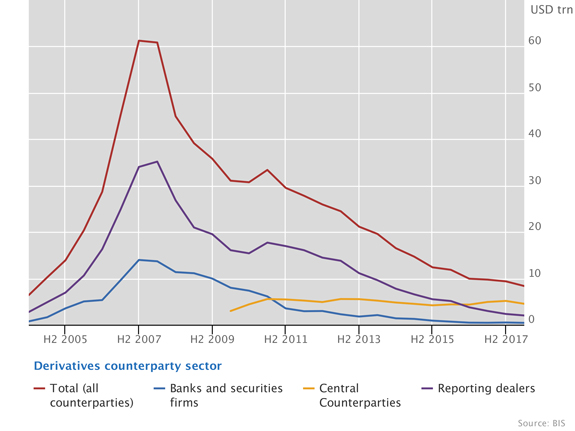  Outstanding notional amounts of CDS, USD trillions