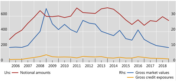 Outstanding OTC derivatives, USD trillions