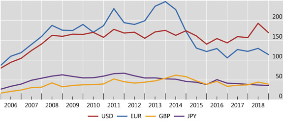 Outstanding notional amounts of OTC interest rate derivatives, USD trillions