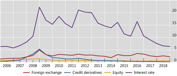 Outstanding gross market values, trillions USD