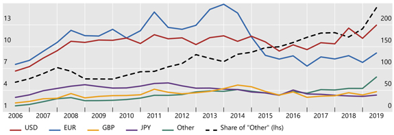 Outstanding notional amounts of OTC interest rate derivatives, USD trillions