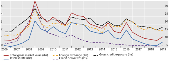 Outstanding gross market values, trillions USD