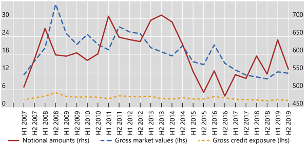 Outstanding OTC derivatives, USD trillions