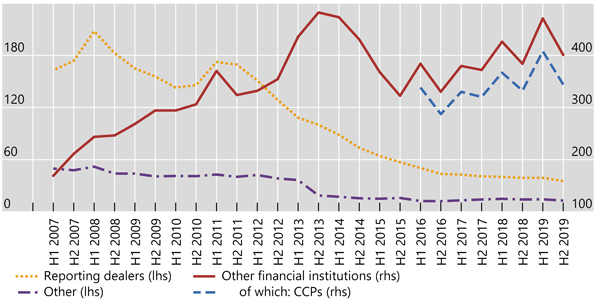 Outstanding notional amounts of OTC interest rate derivatives, USD trillions