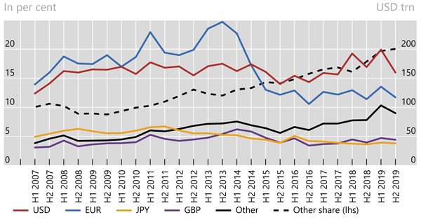 Non-G4 currencies on the rise in notional interest rate derivatives