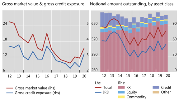 Gross market value of OTC derivatives surges in H1 2020