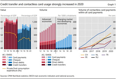 Credit transfer and contactless card usage strongly increased in 2020