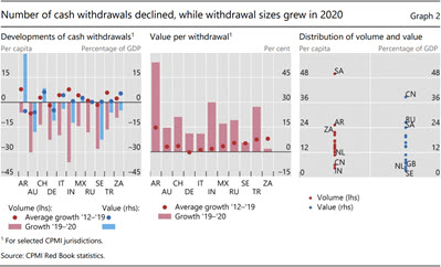 Number of cash withdrawals declined, while withdrawal sizes grew in 2020