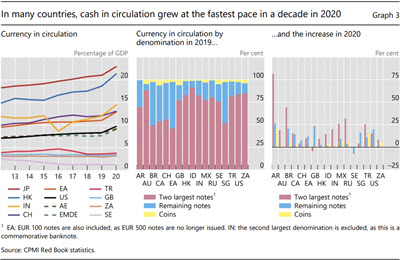 In many countries, cash in circulation grew at the fastest pace in a decade in 2020