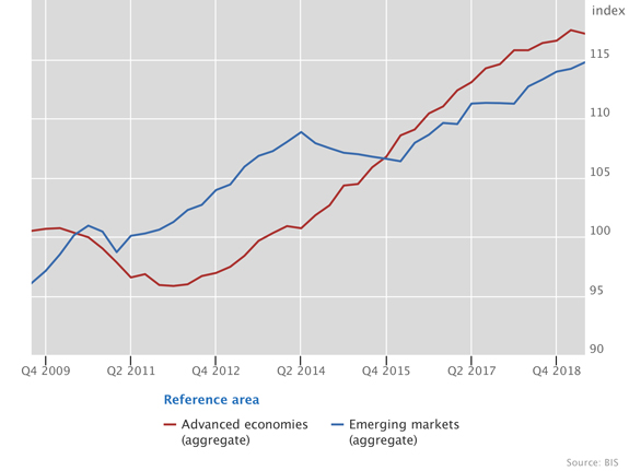 Aggregate developments in real residential property prices