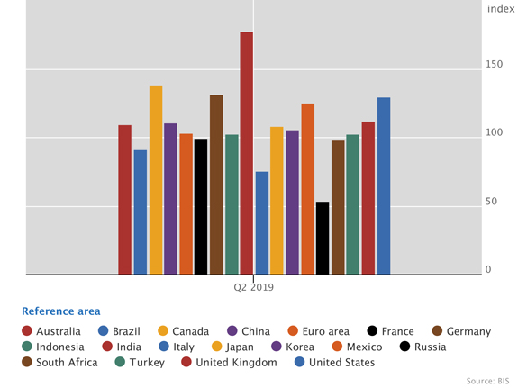 Real residential property price developments in selected countries since the GFC