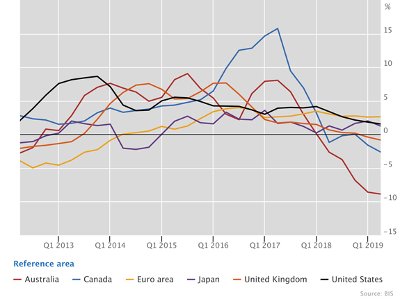 Real residential property prices in advanced economies