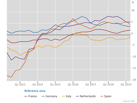 Real residential property prices in other advanced economies