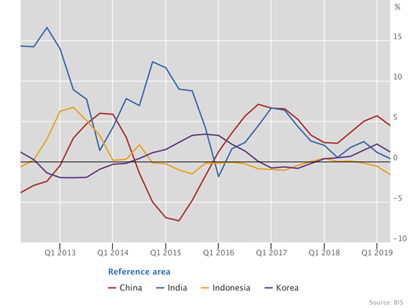 Real residential property prices in emerging Asia