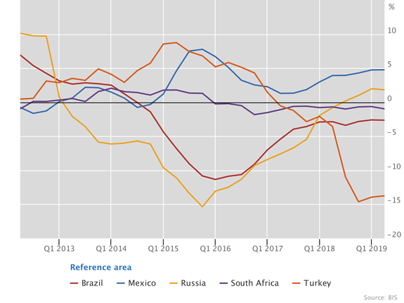 Real residential property prices in other emerging market economies