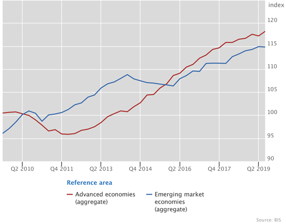 Aggregate developments in real residential property prices