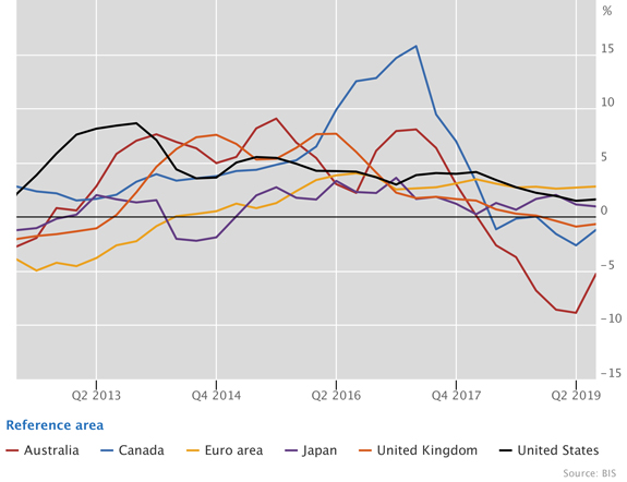 Real residential property prices in advanced economies