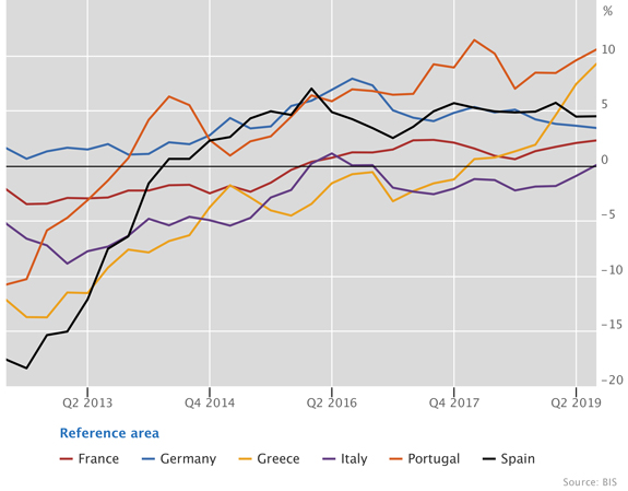 Real residential property prices in euro area member states