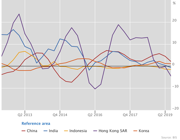 Real residential property prices in emerging Asia