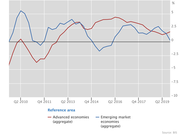 Aggregate developments in real residential property prices