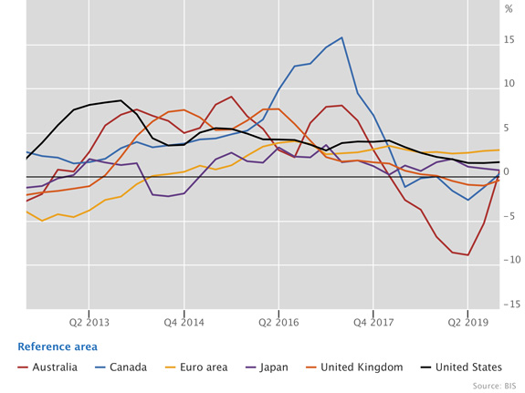 Real residential property prices in advanced economies