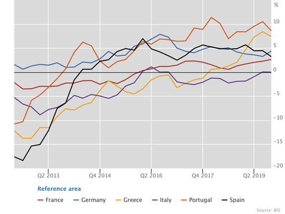 Real residential property prices in euro area member states