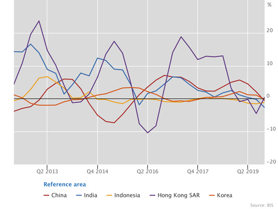 Real residential property prices in emerging Asia