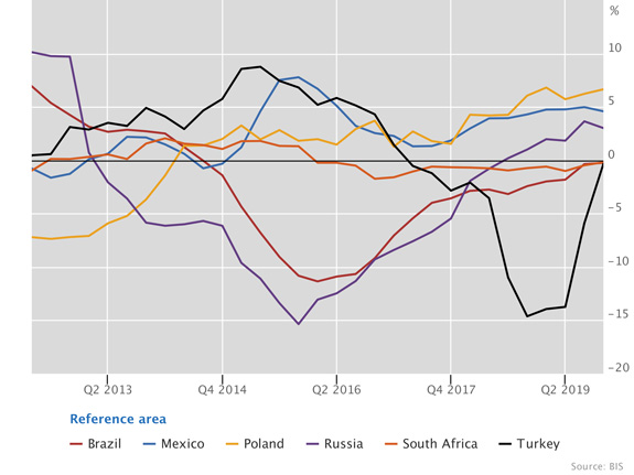 Real residential property prices in other emerging market economies