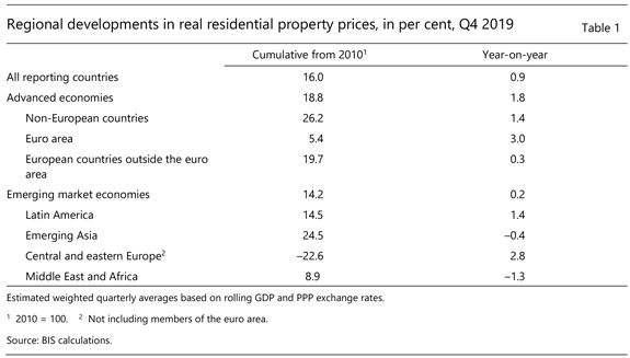 Regional developments in real residential property prices, in per cent, Q4 2019