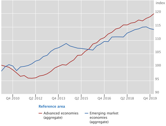 Aggregate developments in real residential property prices