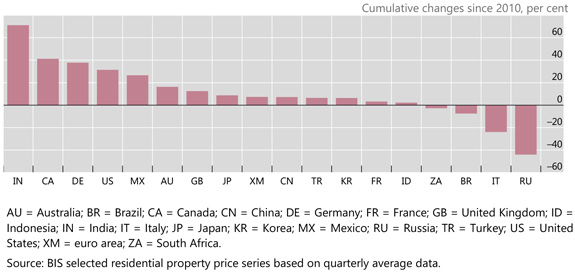 Real residential property price developments in selected countries since the GFC