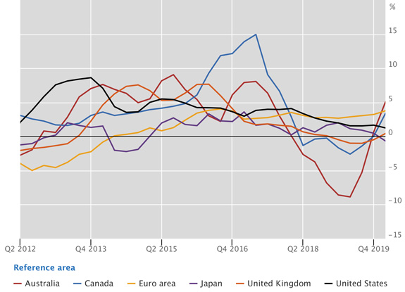Real residential property prices in advanced economies