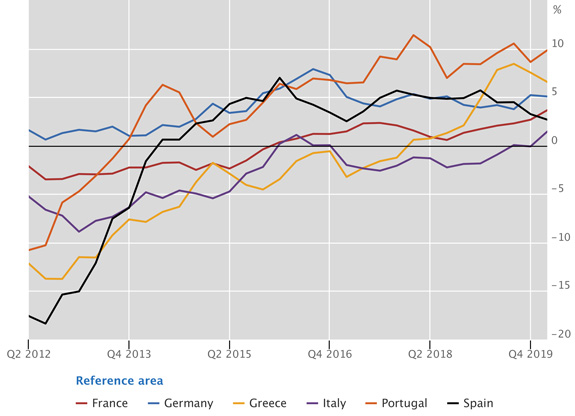 Real residential property prices in euro area member states