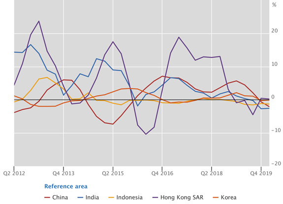 Real residential property prices in emerging Asia