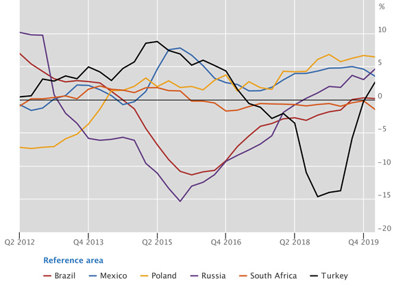 Real residential property prices in other emerging market economies