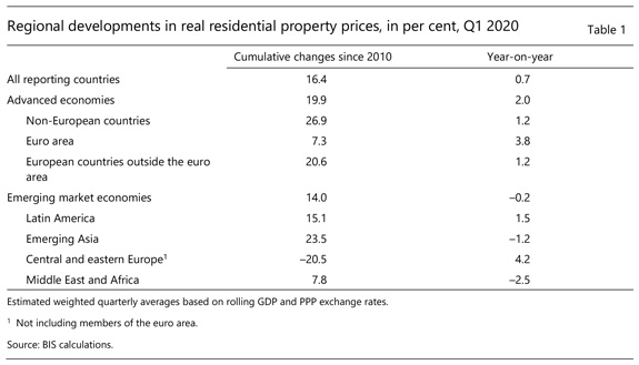 Regional developments in real residential property prices, in per cent, Q1 2020