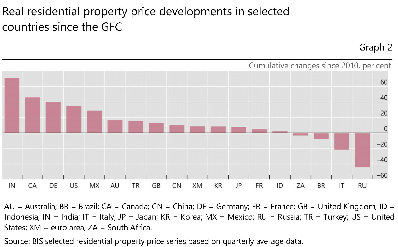 Real residential property price developments in selected countries since the GFC