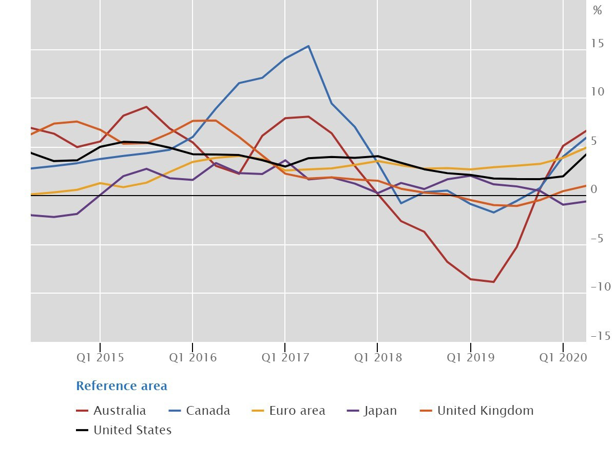 Real residential property prices in advanced economies
