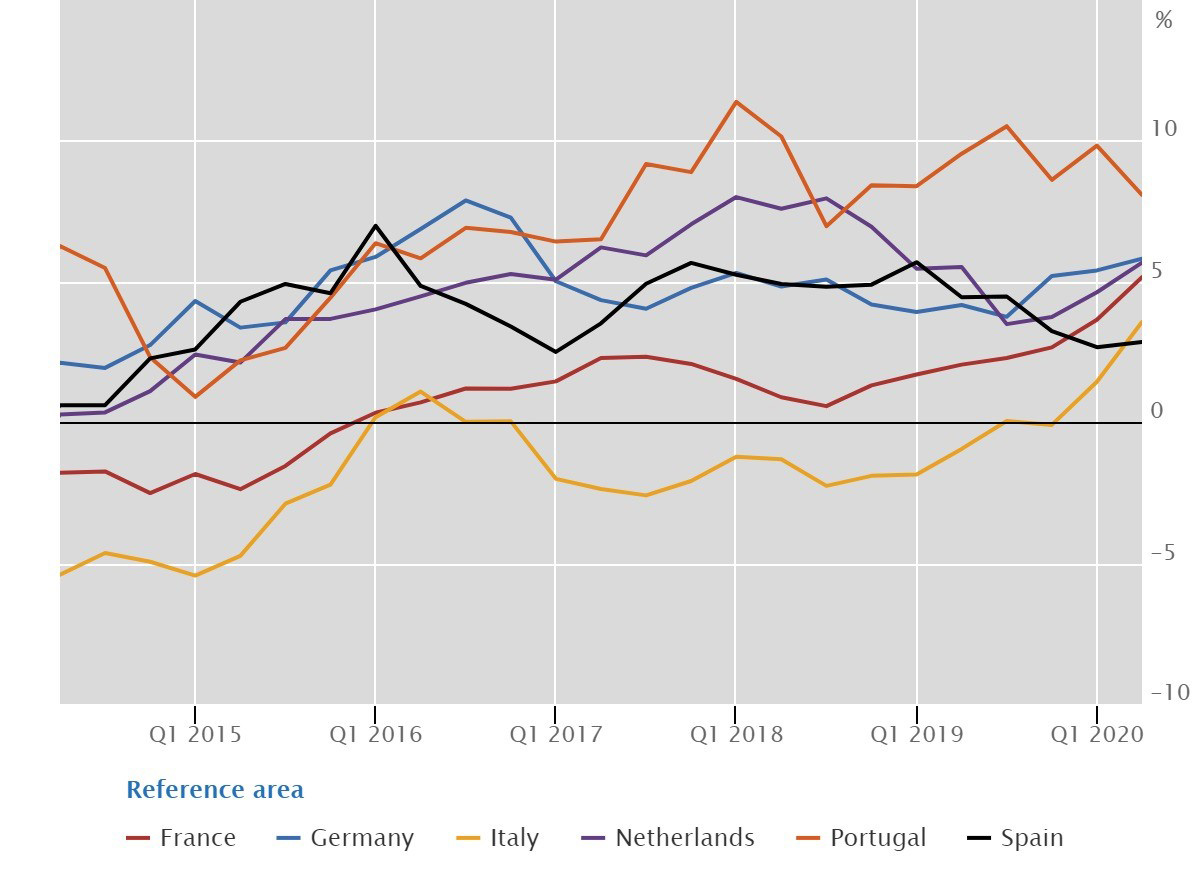 Real residential property prices in euro area member states