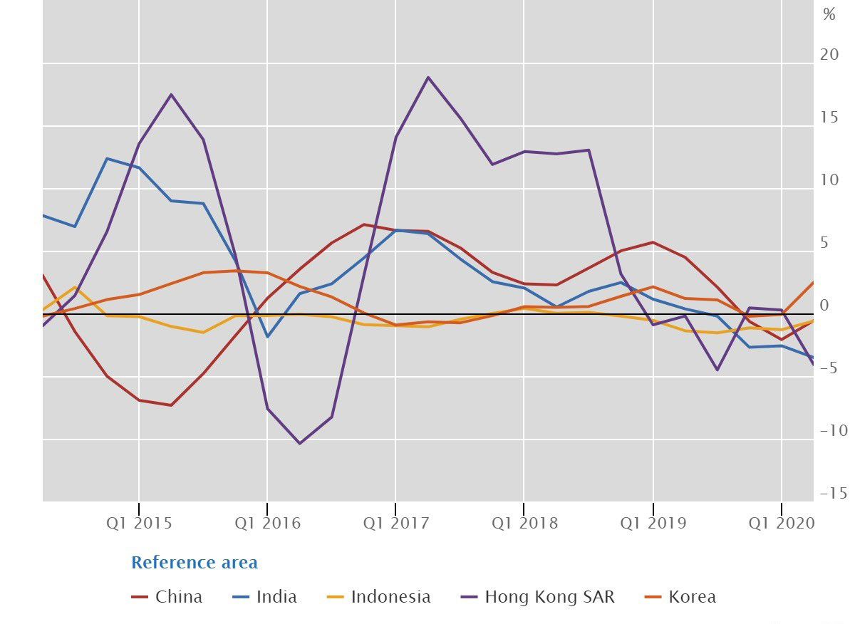 Real residential property prices in emerging Asia