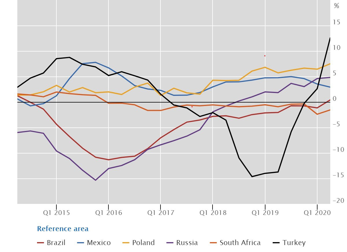 Real residential property prices in other emerging market economies