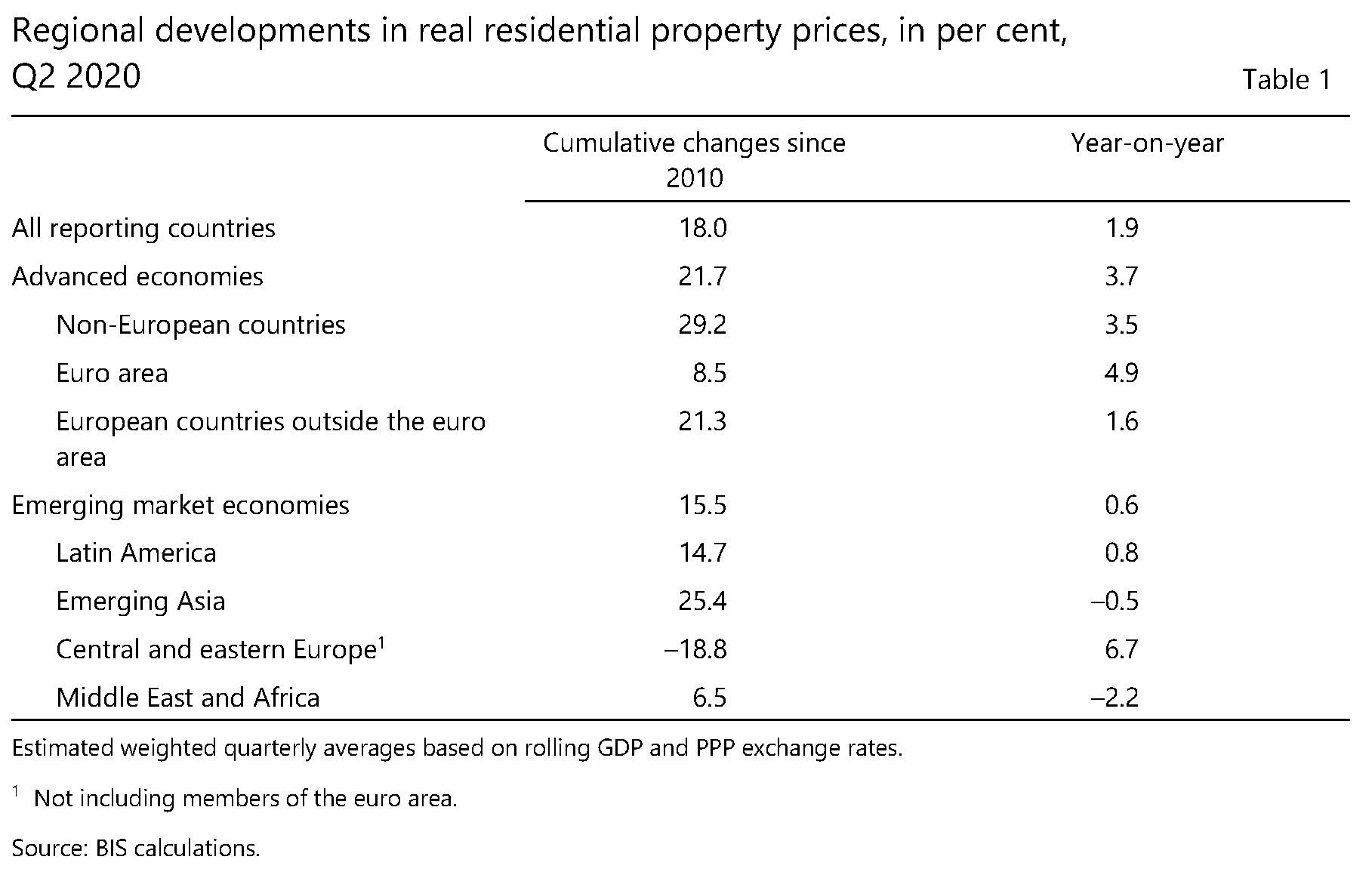 Regional developments in real residential property prices, in per cent, Q2 2020