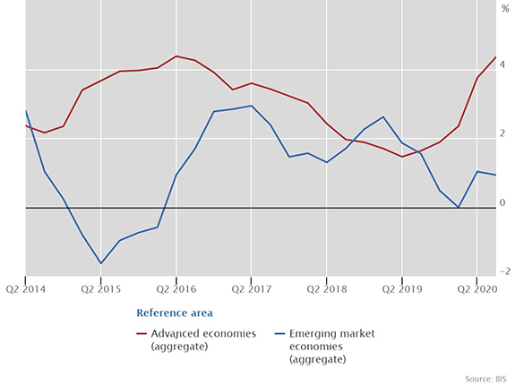 Aggregate developments in real residential property prices