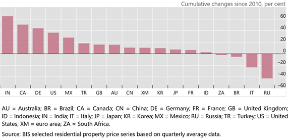 Real residential property price developments in selected countries since the GFC