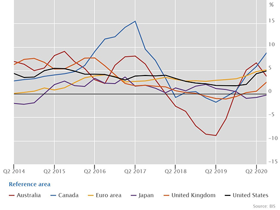 Real residential property prices in advanced economies