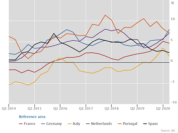 Real residential property prices in euro area member states