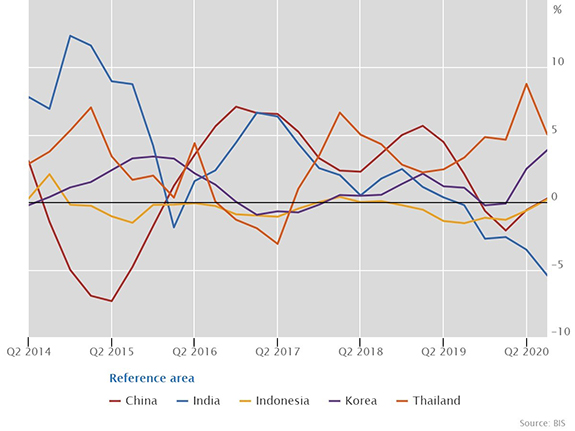 Real residential property prices in emerging Asia